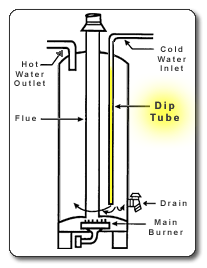 Dip tube