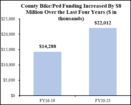 County Bike/Pedestrian Funding Increased by $8 Million Over Last Four Years