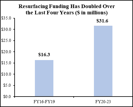 Graph showing increase of road resurfacing funding from $16.3 million in Fy16-19 to $31.6 million in FY20-23