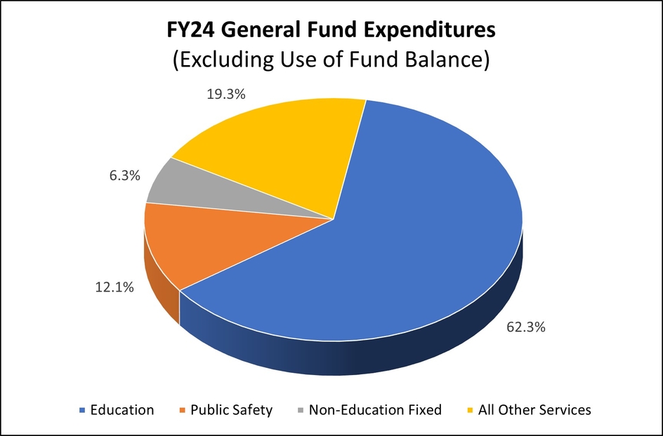 FY24 General Fund expenditure breakdown