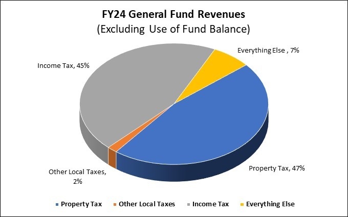 FY24 general Fund revenue breakdown