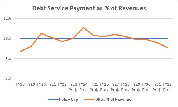 Annual debt service payment as a percent of revenues