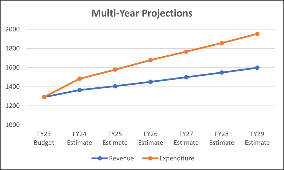 Multi-year General Fund projection